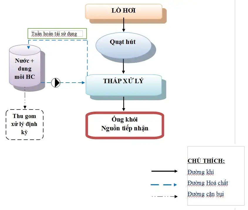 quy-trinh-cong-nghe-xu-ly-khi-thai-lo-hoi