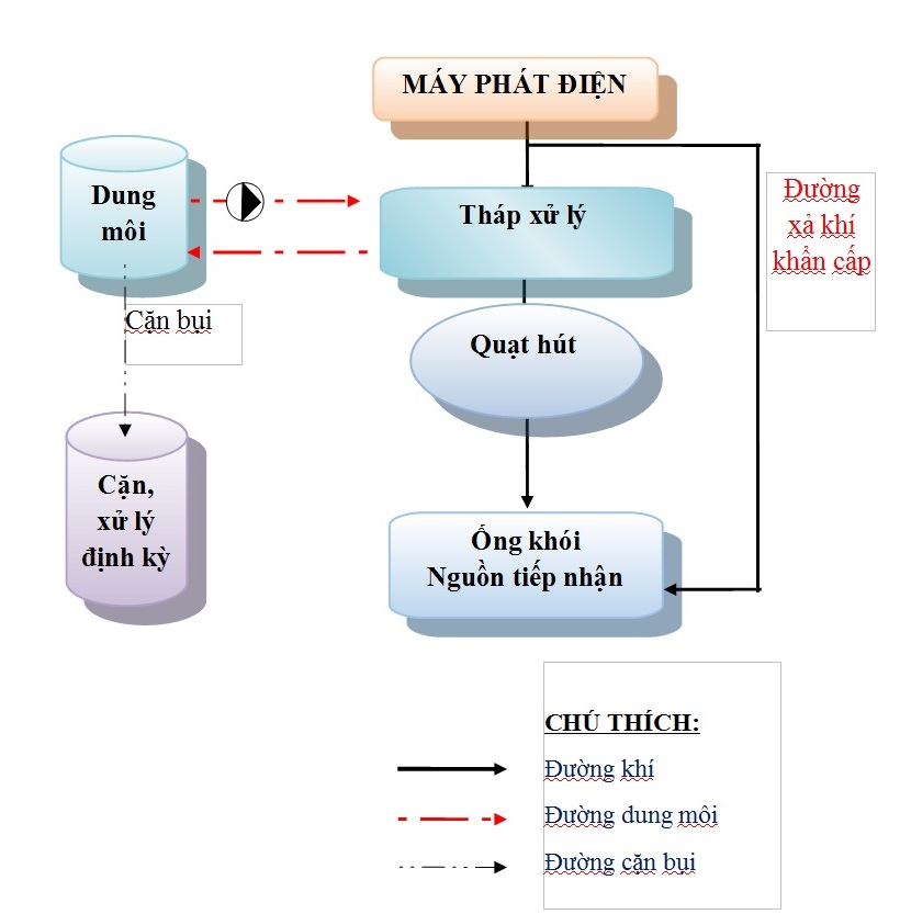 so-do-cong-nghe-xu-ly-khi-thai-may-phat-dien